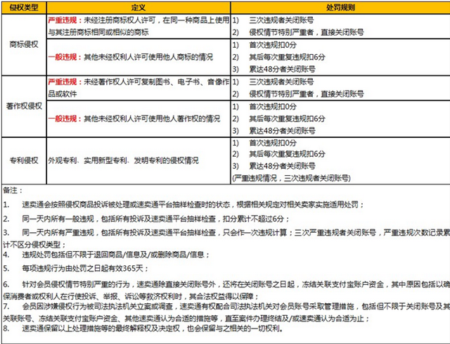 速賣通重拳出擊整頓知識產(chǎn)權(quán)新規(guī)出臺，嚴(yán)重侵權(quán)賣家直接關(guān)閉賬號